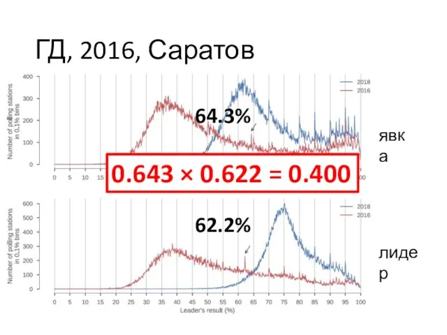 ГД, 2016, Саратов явка лидер 64.3% 62.2% 0.643 × 0.622 = 0.400
