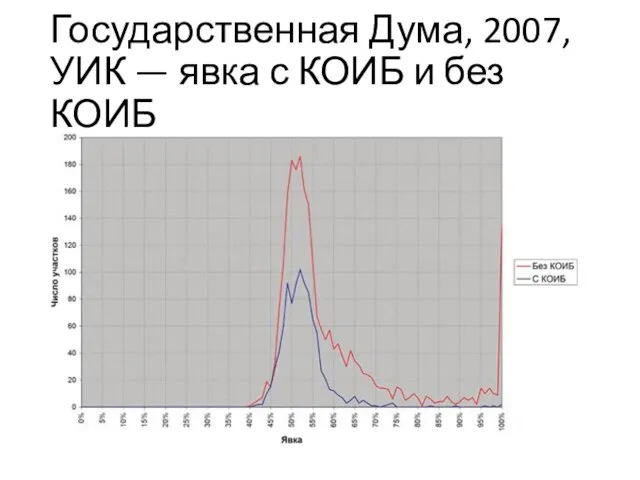 Государственная Дума, 2007, УИК — явка с КОИБ и без КОИБ