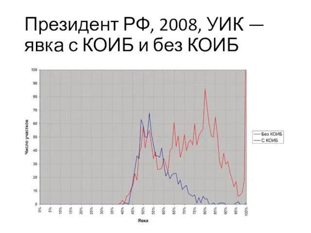 Президент РФ, 2008, УИК — явка с КОИБ и без КОИБ