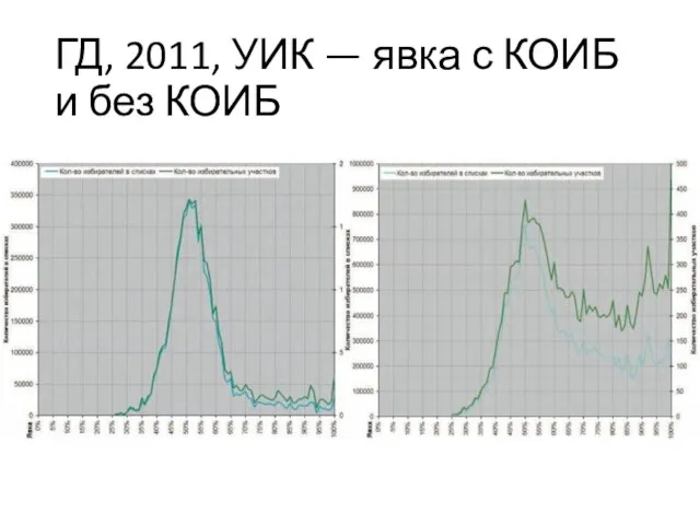 ГД, 2011, УИК — явка с КОИБ и без КОИБ