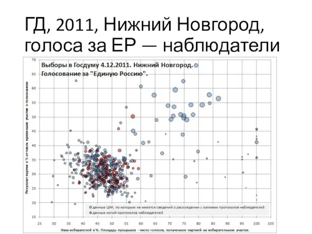 ГД, 2011, Нижний Новгород, голоса за ЕР — наблюдатели