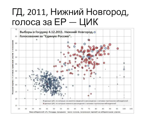 ГД, 2011, Нижний Новгород, голоса за ЕР — ЦИК