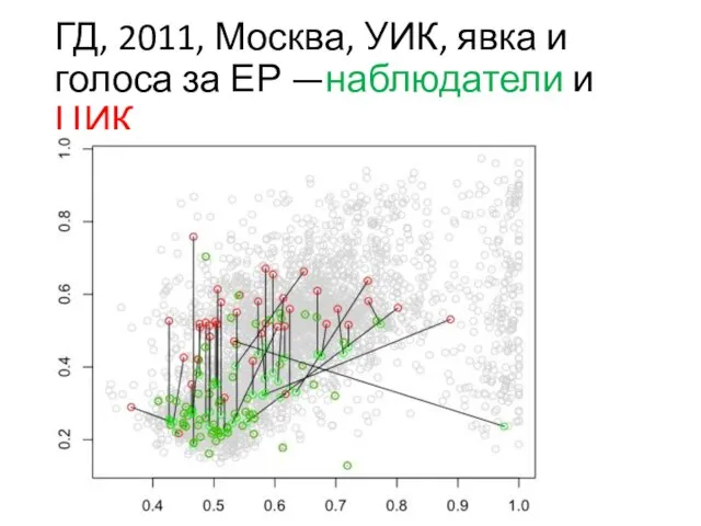 ГД, 2011, Москва, УИК, явка и голоса за ЕР —наблюдатели и ЦИК