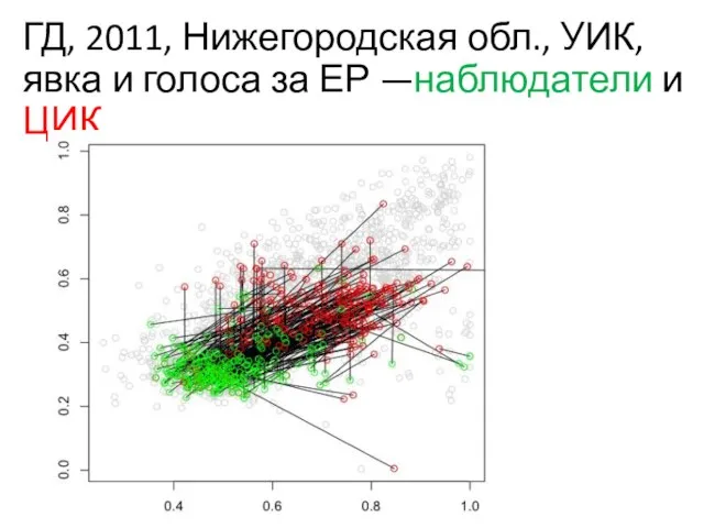 ГД, 2011, Нижегородская обл., УИК, явка и голоса за ЕР —наблюдатели и ЦИК