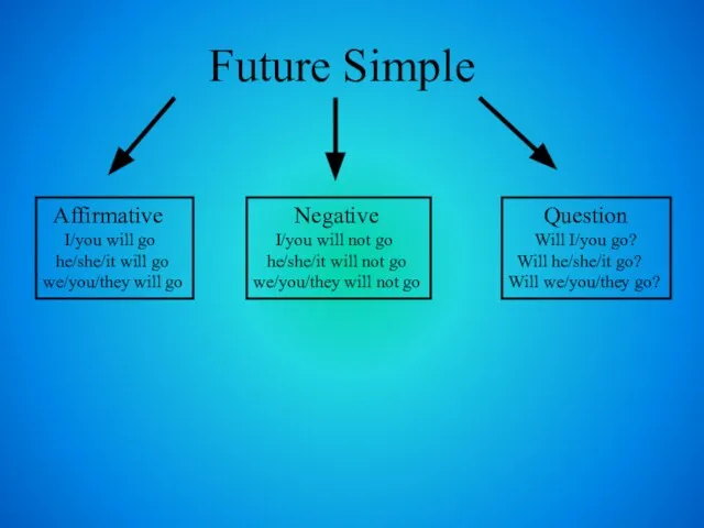 Future Simple Affirmative I/you will go he/she/it will go we/you/they will