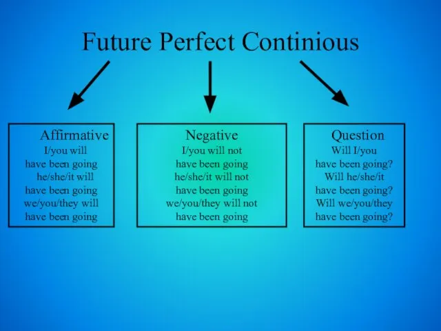 Future Perfect Continious Affirmative I/you will have been going he/she/it will