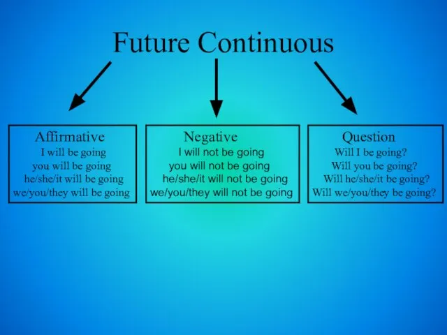 Future Continuous Affirmative I will be going you will be going