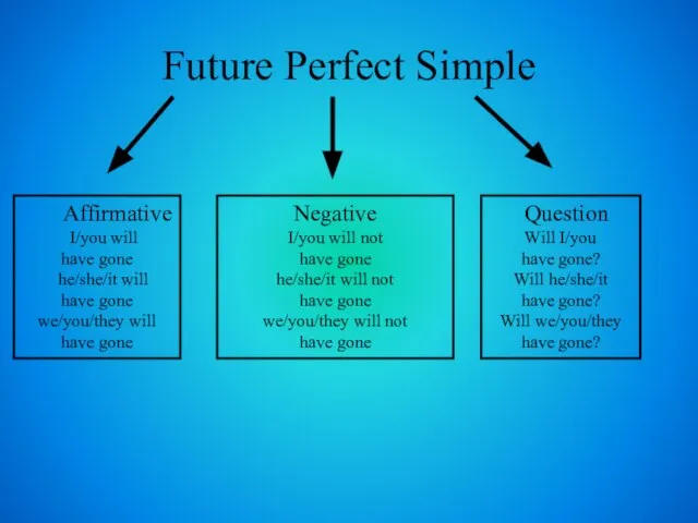 Future Perfect Simple Affirmative I/you will have gone he/she/it will have