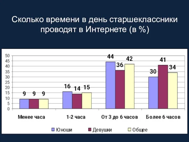 Сколько времени в день старшеклассники проводят в Интернете (в %)