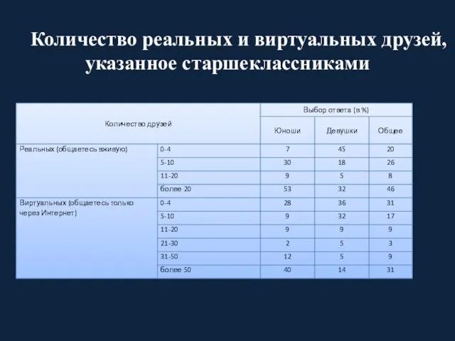 Количество реальных и виртуальных друзей, указанное старшеклассниками