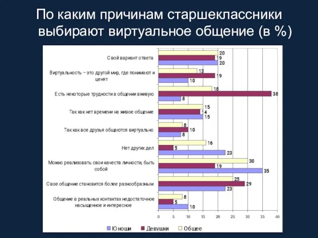 По каким причинам старшеклассники выбирают виртуальное общение (в %)