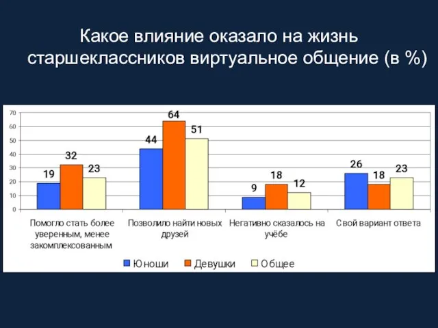 Какое влияние оказало на жизнь старшеклассников виртуальное общение (в %)