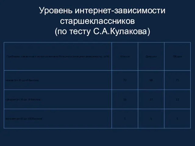 Уровень интернет-зависимости старшеклассников (по тесту С.А.Кулакова)