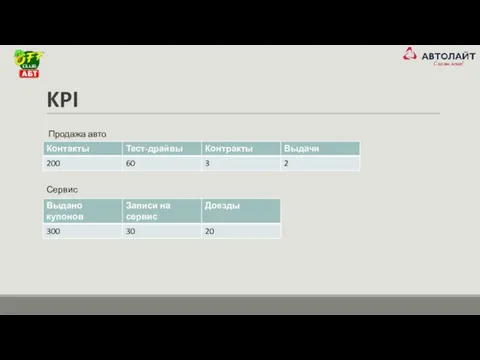KPI Продажа авто Сервис