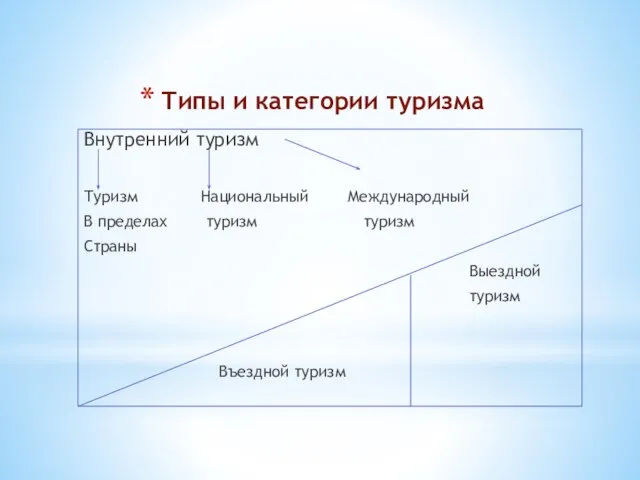 Типы и категории туризма Внутренний туризм Туризм Национальный Международный В пределах