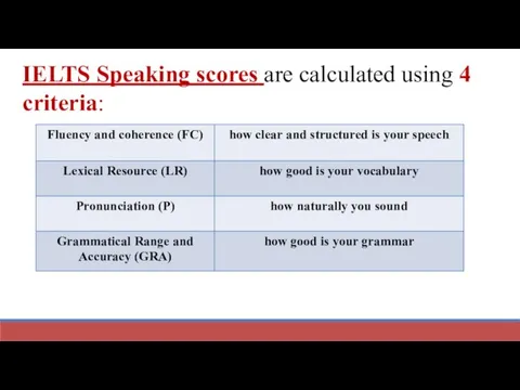 IELTS Speaking scores are calculated using 4 criteria: