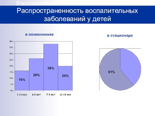 Распространенность воспалительных заболеваний у детей Распространенность воспалительных заболеваний у детей в поликлинике в стационаре