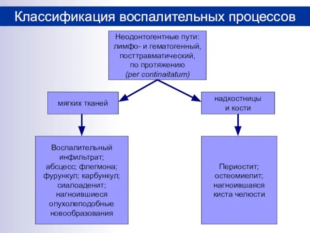 Неодонтогентные пути: лимфо- и гематогенный, посттравматический, по протяжению (per continaitatum) мягких