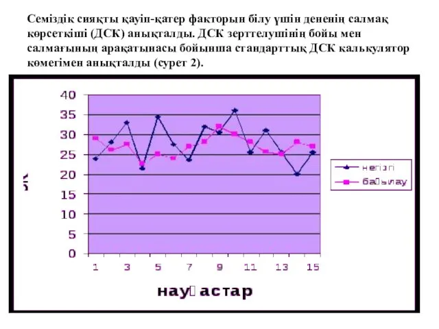 Семіздік сияқты қауіп-қатер факторын білу үшін дененің салмақ көрсеткіші (ДСК) анықталды.