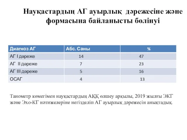 Науқастардың АГ ауырлық дәрежесіне және формасына байланысты бөлінуі Танометр көмегімен науқастардың