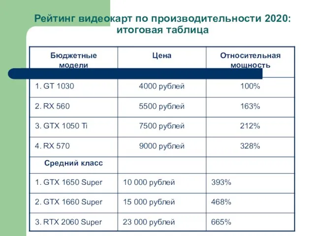 Рейтинг видеокарт по производительности 2020: итоговая таблица