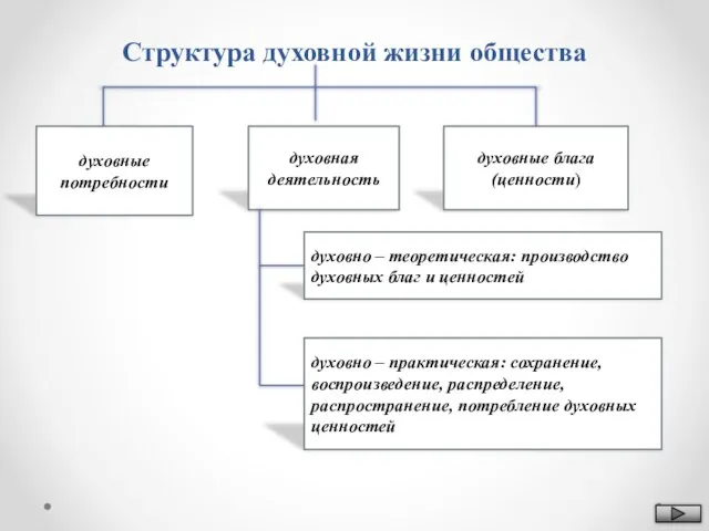 Структура духовной жизни общества духовные потребности духовная деятельность духовно – теоретическая: