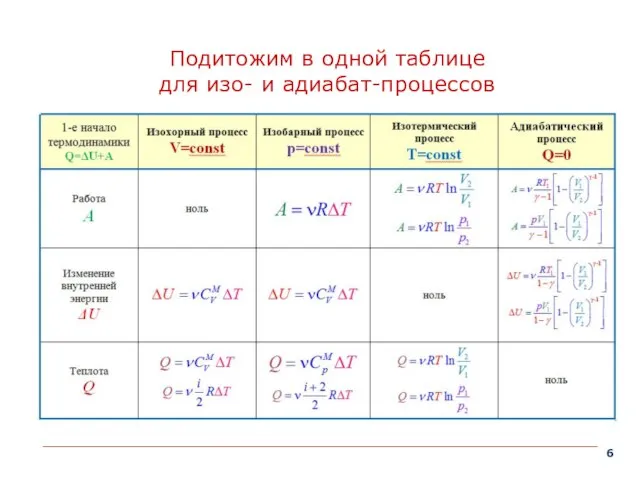 Подитожим в одной таблице для изо- и адиабат-процессов