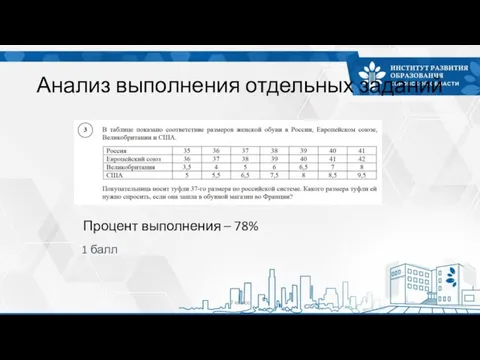 Анализ выполнения отдельных заданий Процент выполнения – 78% 7 класс 1 балл