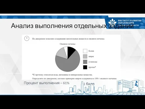 Анализ выполнения отдельных заданий 7 класс Процент выполнения – 61% 1 балл