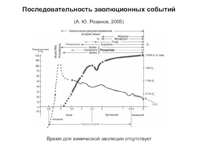 Время для химической эволюции отсутствует (А. Ю. Розанов, 2005) Последовательность эволюционных событий