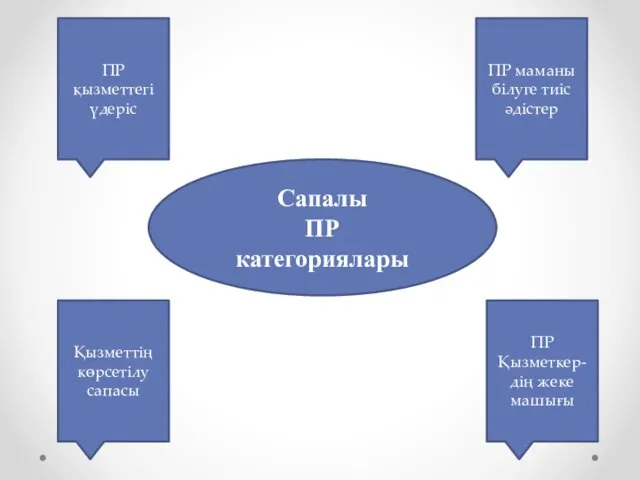 Сапалы ПР категориялары ПР маманы білуге тиіс әдістер ПР қызметтегі үдеріс