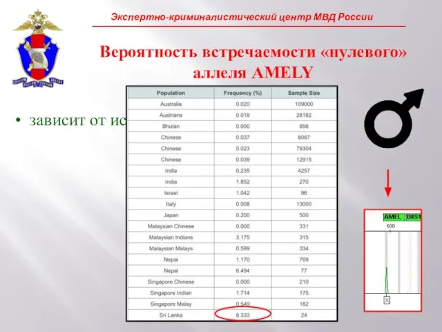 Вероятность встречаемости «нулевого» аллеля AMELY зависит от исследуемой популяции …