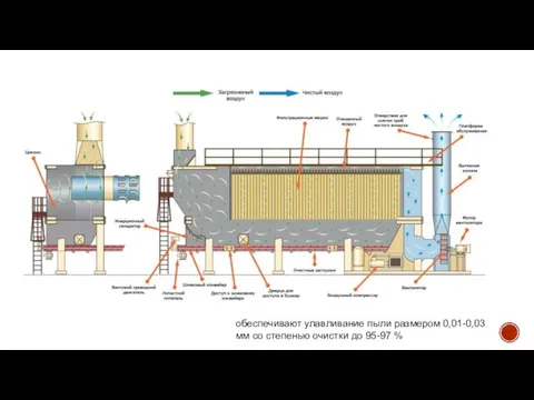обеспечивают улавливание пыли размером 0,01-0,03 мм со степенью очистки до 95-97 %