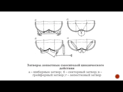 Затворы лопастных смесителей циклического действия а – шиберные затвор; б –