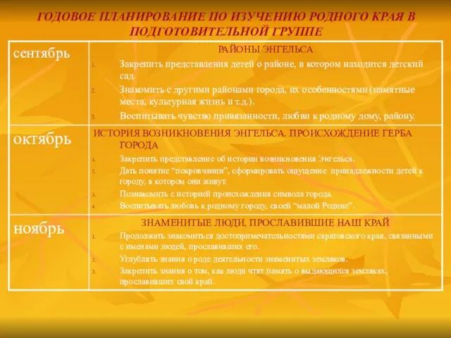 ГОДОВОЕ ПЛАНИРОВАНИЕ ПО ИЗУЧЕНИЮ РОДНОГО КРАЯ В ПОДГОТОВИТЕЛЬНОЙ ГРУППЕ