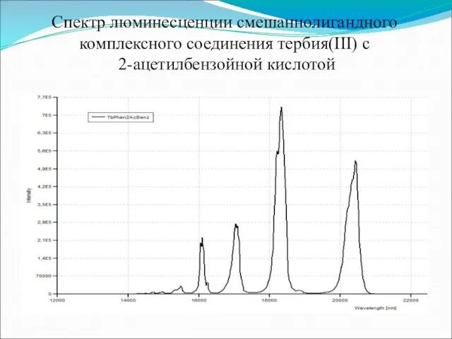 Спектр люминесценции смешаннолигандного комплексного соединения тербия(III) с 2-ацетилбензойной кислотой