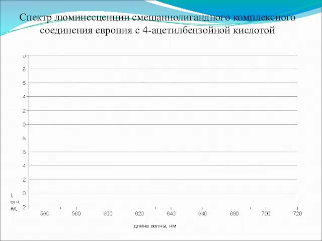 Спектр люминесценции смешаннолигандного комплексного соединения европия с 4-ацетилбензойной кислотой I, отн. ед длина волны, нм