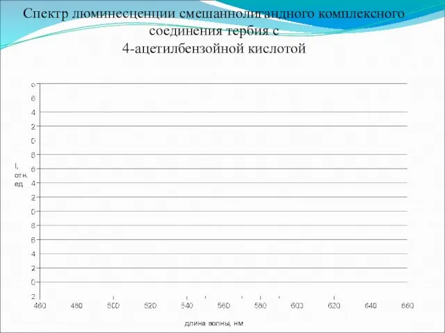 Спектр люминесценции смешаннолигандного комплексного соединения тербия с 4-ацетилбензойной кислотой I, отн. ед длина волны, нм