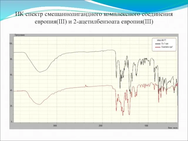 ИК спектр смешаннолигандного комплексного соединения европия(III) и 2-ацетилбензоата европия(III)