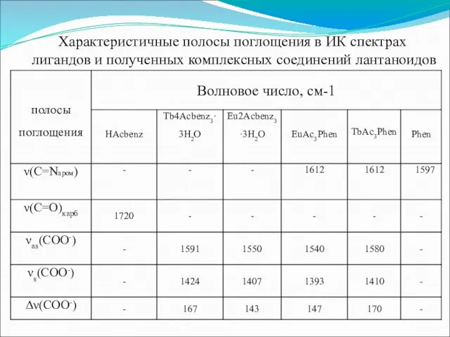 Характеристичные полосы поглощения в ИК спектрах лигандов и полученных комплексных соединений лантаноидов