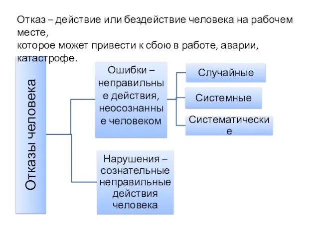 Отказ – действие или бездействие человека на рабочем месте, которое может