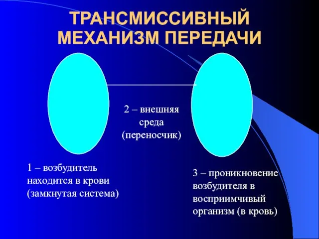 ТРАНСМИССИВНЫЙ МЕХАНИЗМ ПЕРЕДАЧИ 1 – возбудитель находится в крови (замкнутая система)