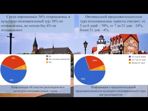 Среди опрошенных 56% отправлялись в культурно-познавательный тур; 38% не отправлялись, но