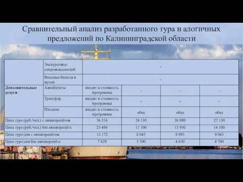 Сравнительный анализ разработанного тура и алогичных предложений по Калининградской области