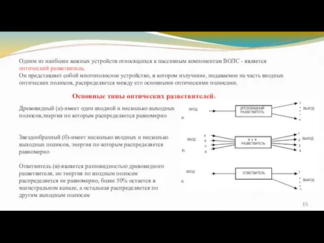 Одним из наиболее важных устройств относящихся к пассивным компонентам ВОЛС -