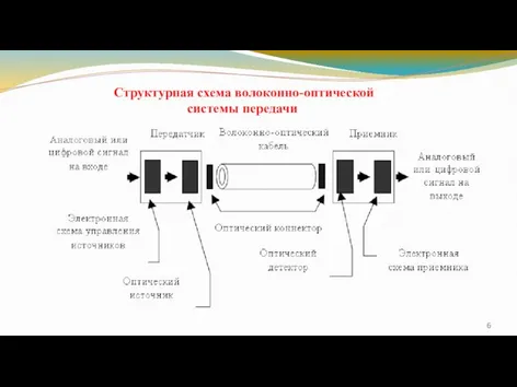 Структурная схема волоконно-оптической системы передачи