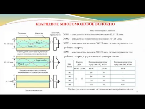 КВАРЦЕВОЕ МНОГОМОДОВОЕ ВОЛОКНО Параметры многомодовых оптических волокон разных классов Типы многомодовых