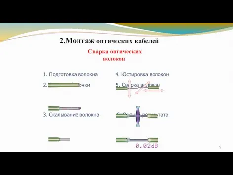 Сварка оптических волокон 1. Подготовка волокна 4. Юстировка волокон 2. Снятие