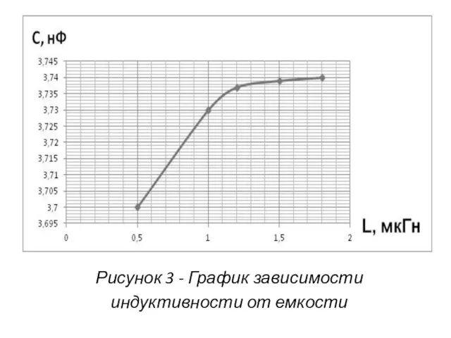 Рисунок 3 - График зависимости индуктивности от емкости