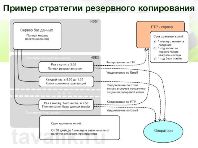 Пример стратегии резервного копирования